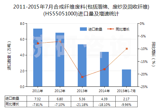 2011-2015年7月合成纖維廢料(包括落綿、廢紗及回收纖維)(HS55051000)進口量及增速統(tǒng)計